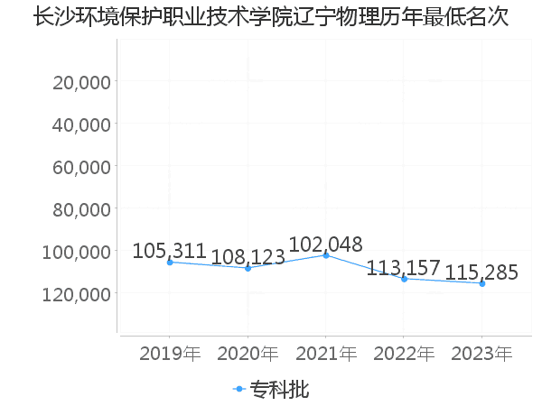 最低分名次