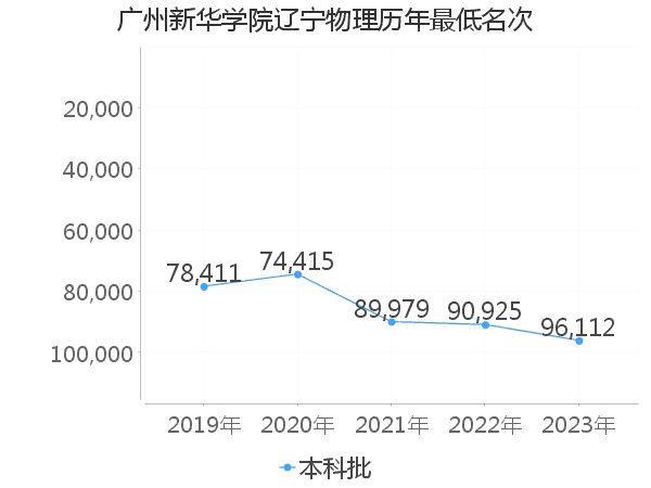 最低分名次