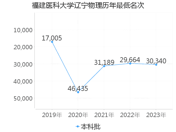 最低分名次