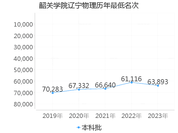 最低分名次