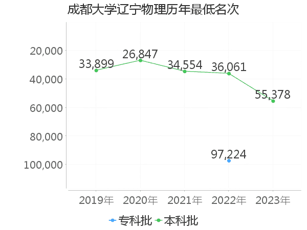 最低分名次