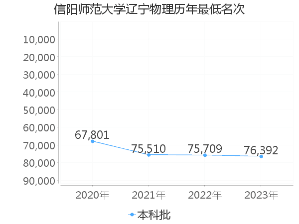 最低分名次