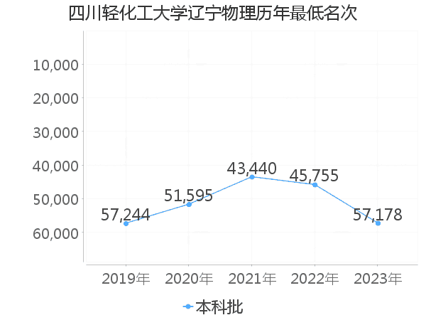 最低分名次