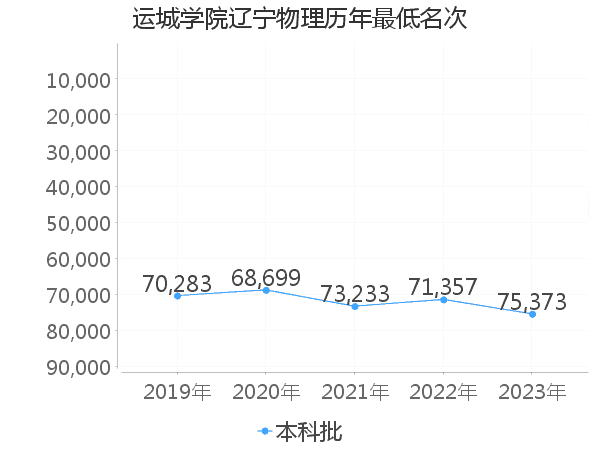 最低分名次