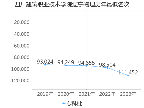 最低分名次