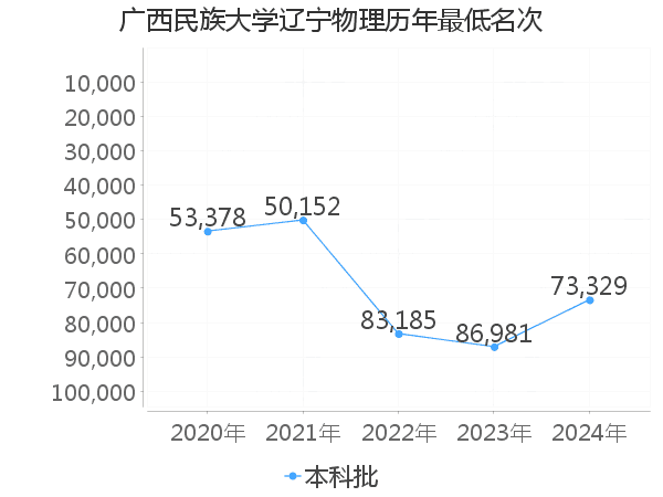 最低分名次