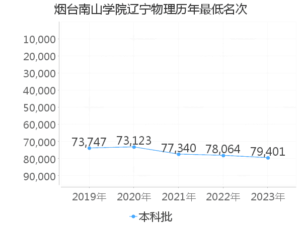 最低分名次