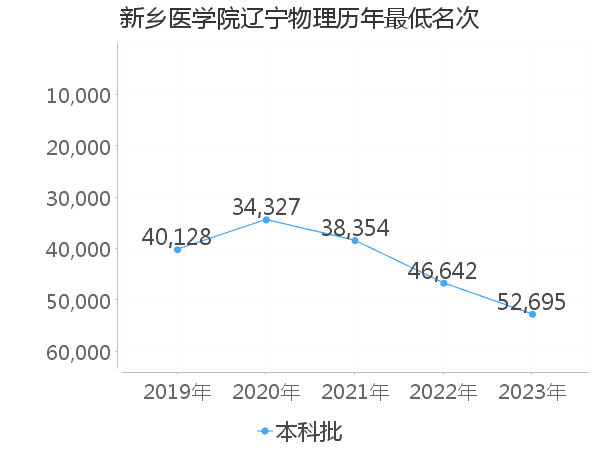 最低分名次