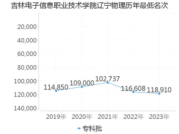 最低分名次