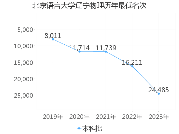 最低分名次