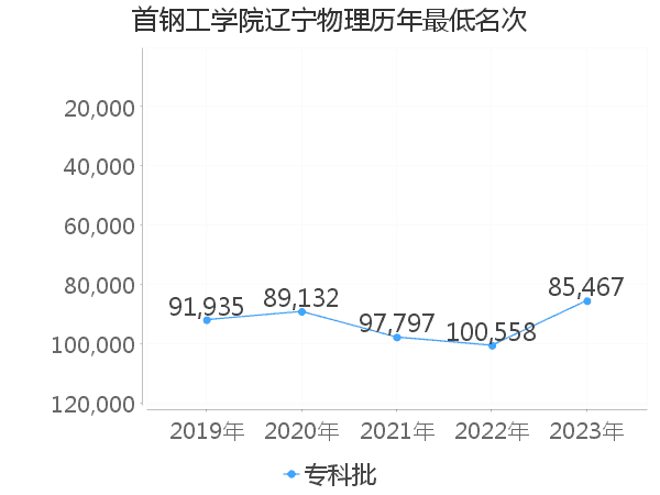 最低分名次