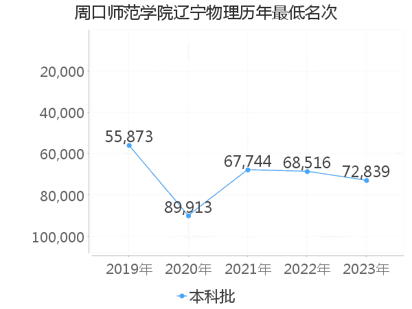 最低分名次