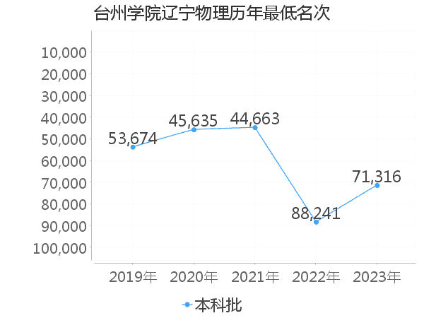 最低分名次