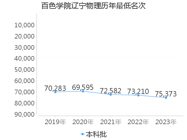 最低分名次