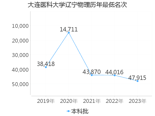 最低分名次