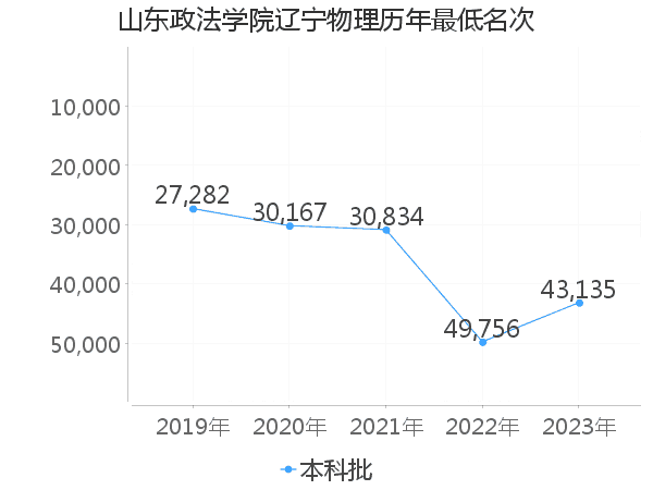 最低分名次