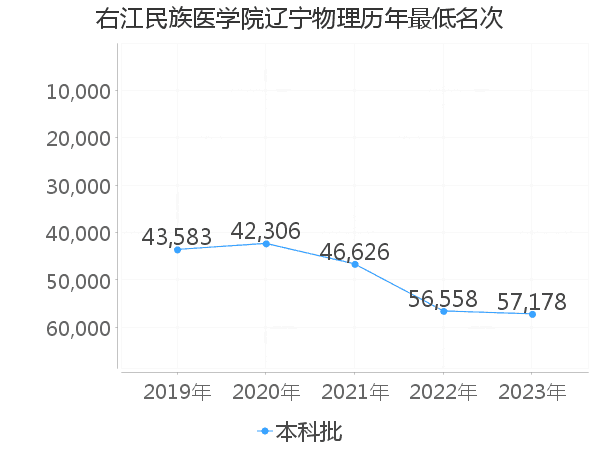 最低分名次