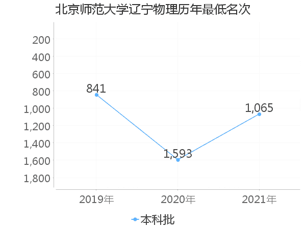 最低分名次