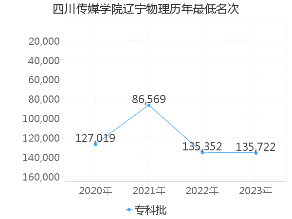 最低分名次