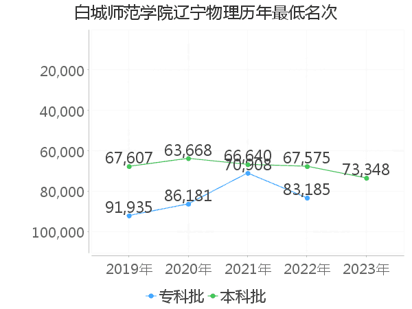 最低分名次