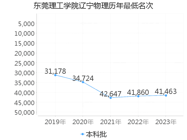 最低分名次