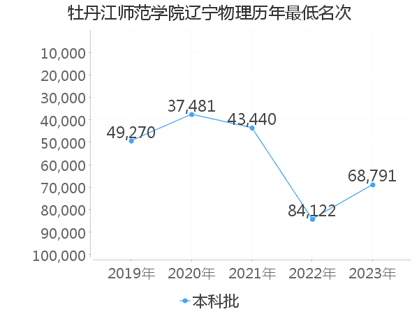 最低分名次