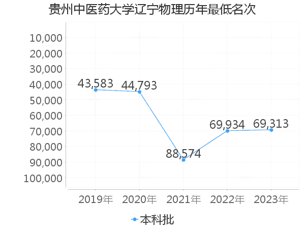 最低分名次