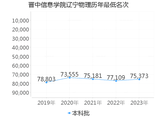 最低分名次