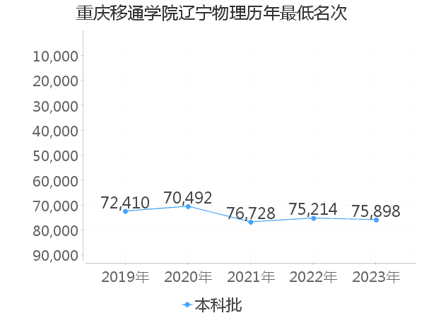 最低分名次