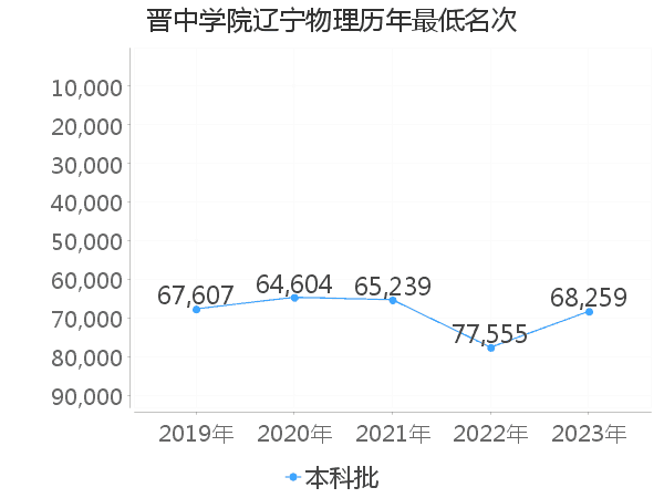 最低分名次