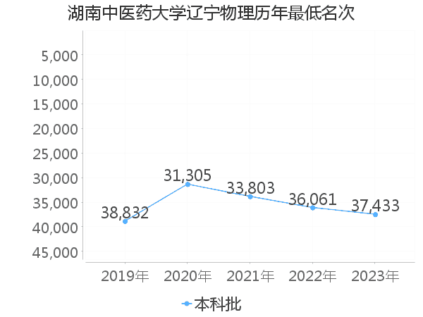 最低分名次