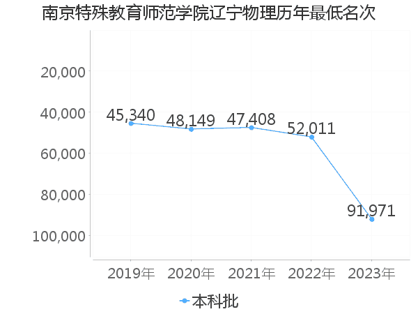 最低分名次