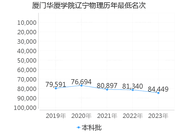 最低分名次