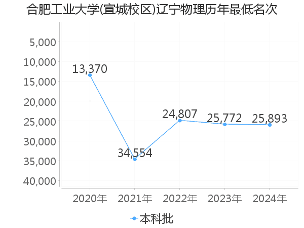 最低分名次