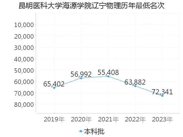 最低分名次