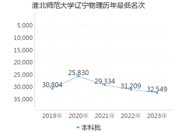 最低分名次