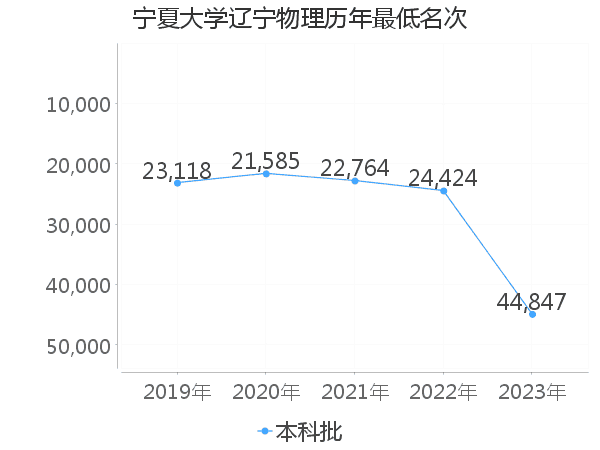 最低分名次