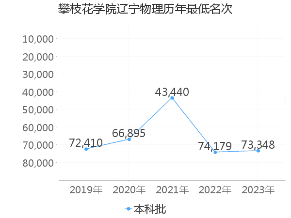 最低分名次