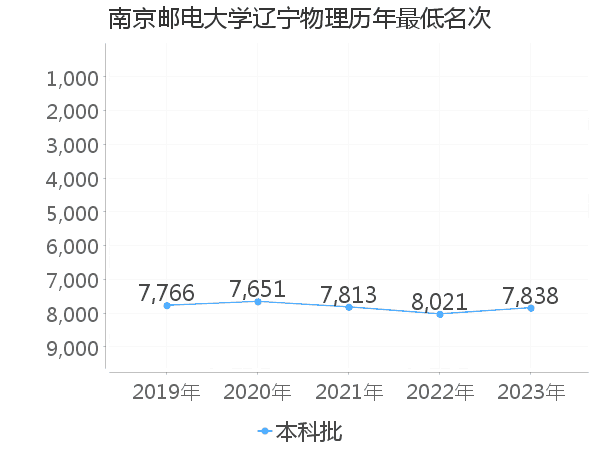 最低分名次