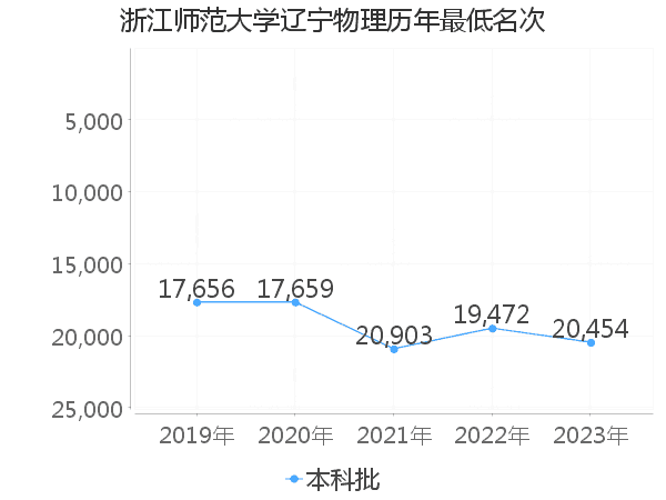 最低分名次