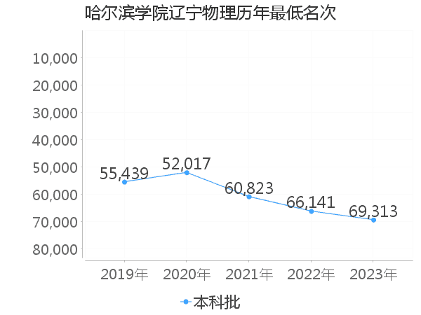 最低分名次