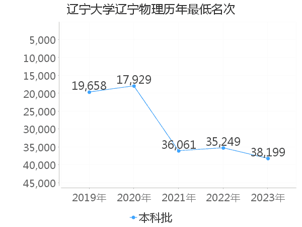 最低分名次