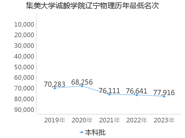 最低分名次