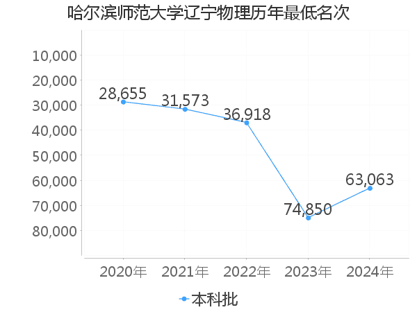 最低分名次