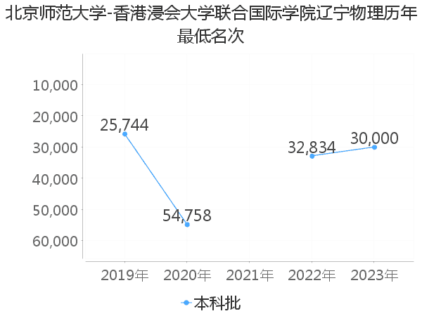 最低分名次