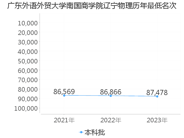 最低分名次