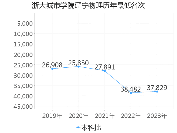 最低分名次