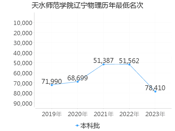 最低分名次