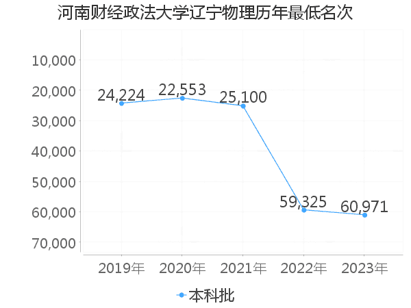 最低分名次