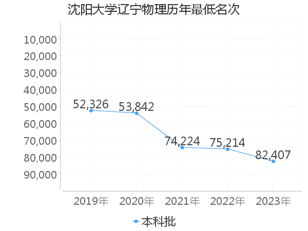 最低分名次